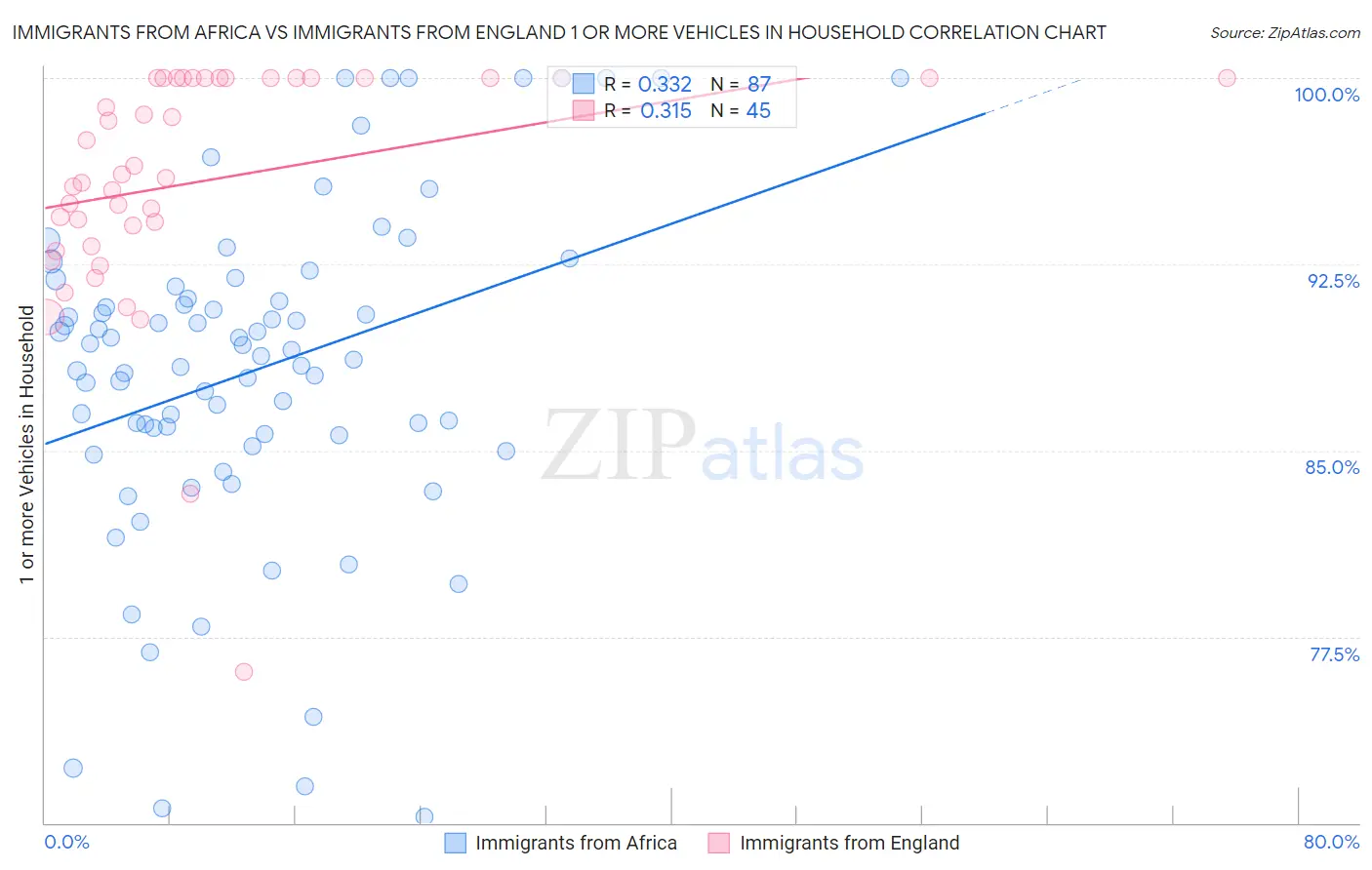 Immigrants from Africa vs Immigrants from England 1 or more Vehicles in Household