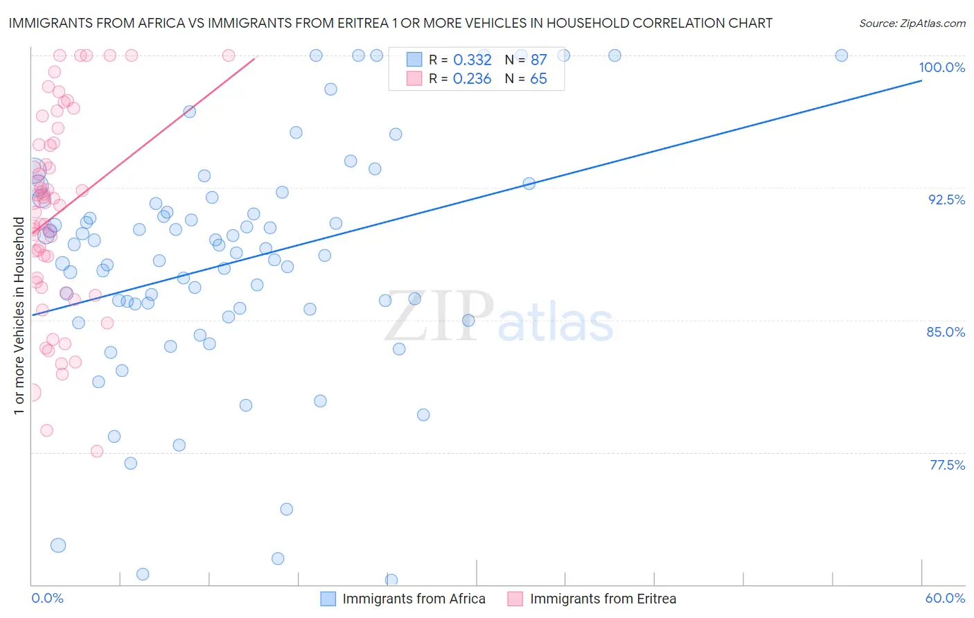 Immigrants from Africa vs Immigrants from Eritrea 1 or more Vehicles in Household