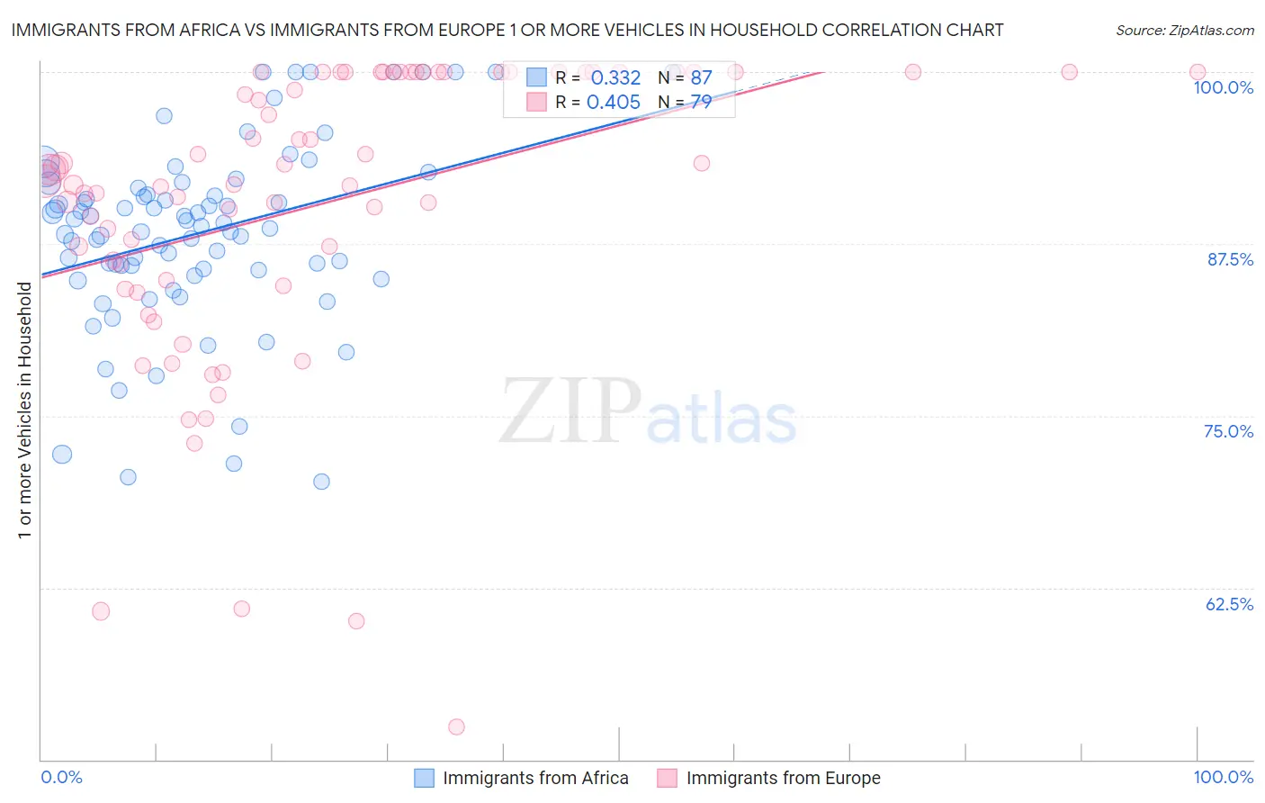 Immigrants from Africa vs Immigrants from Europe 1 or more Vehicles in Household