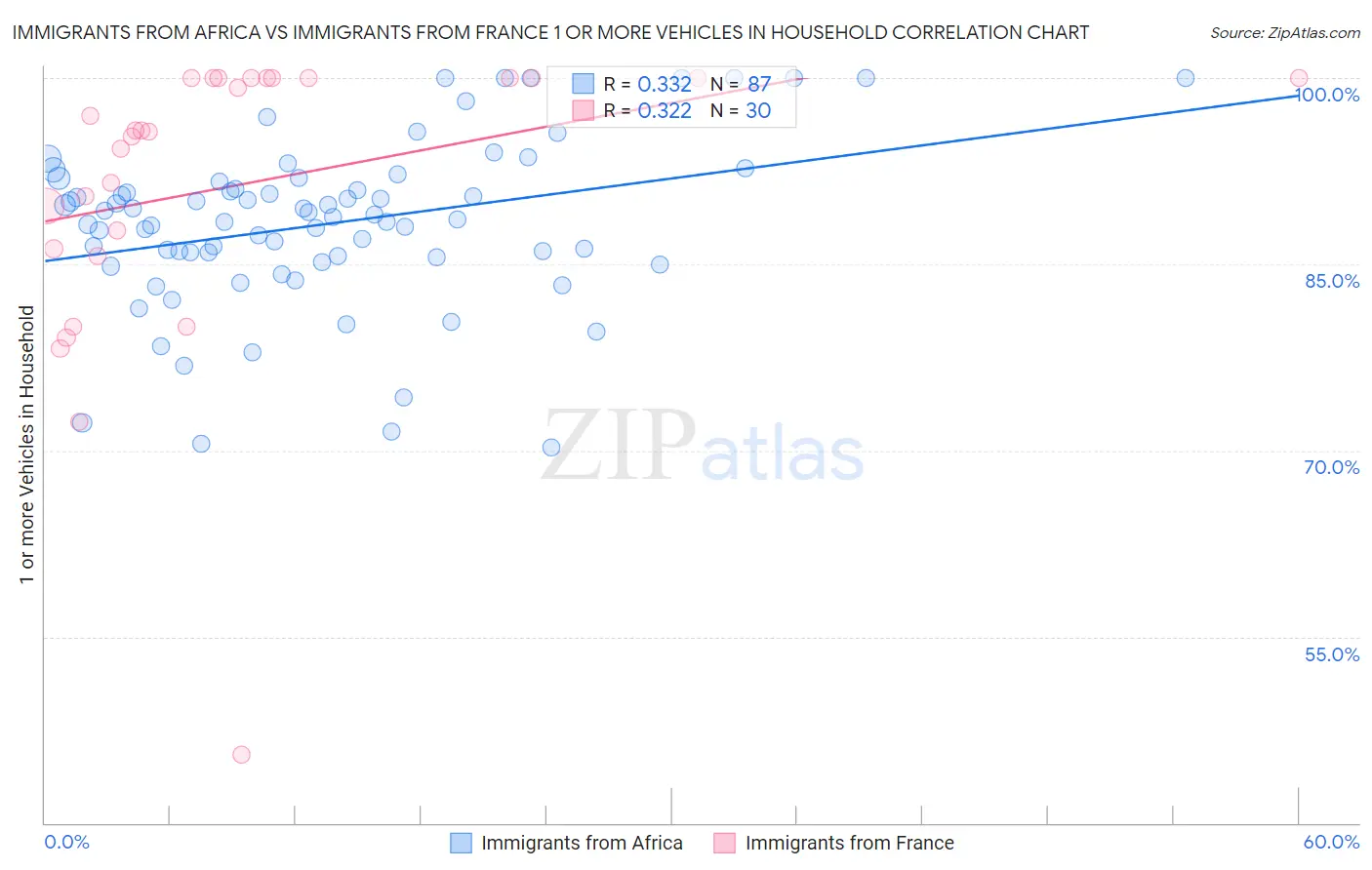 Immigrants from Africa vs Immigrants from France 1 or more Vehicles in Household