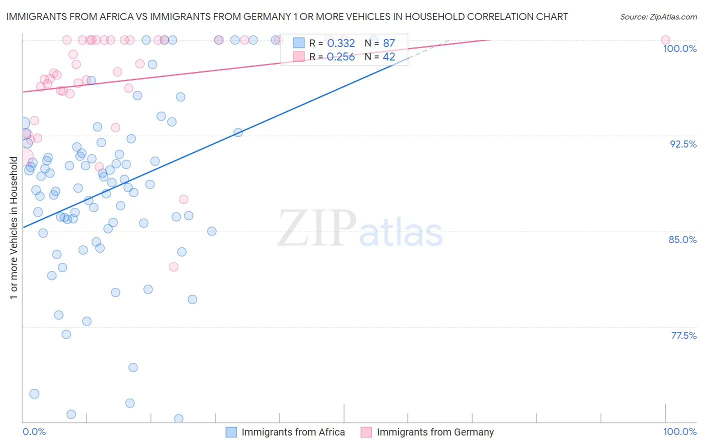 Immigrants from Africa vs Immigrants from Germany 1 or more Vehicles in Household