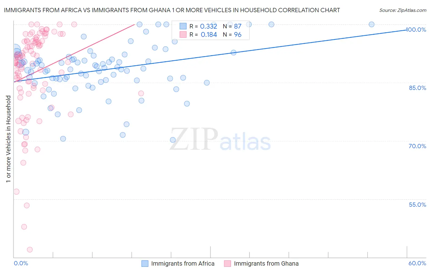 Immigrants from Africa vs Immigrants from Ghana 1 or more Vehicles in Household