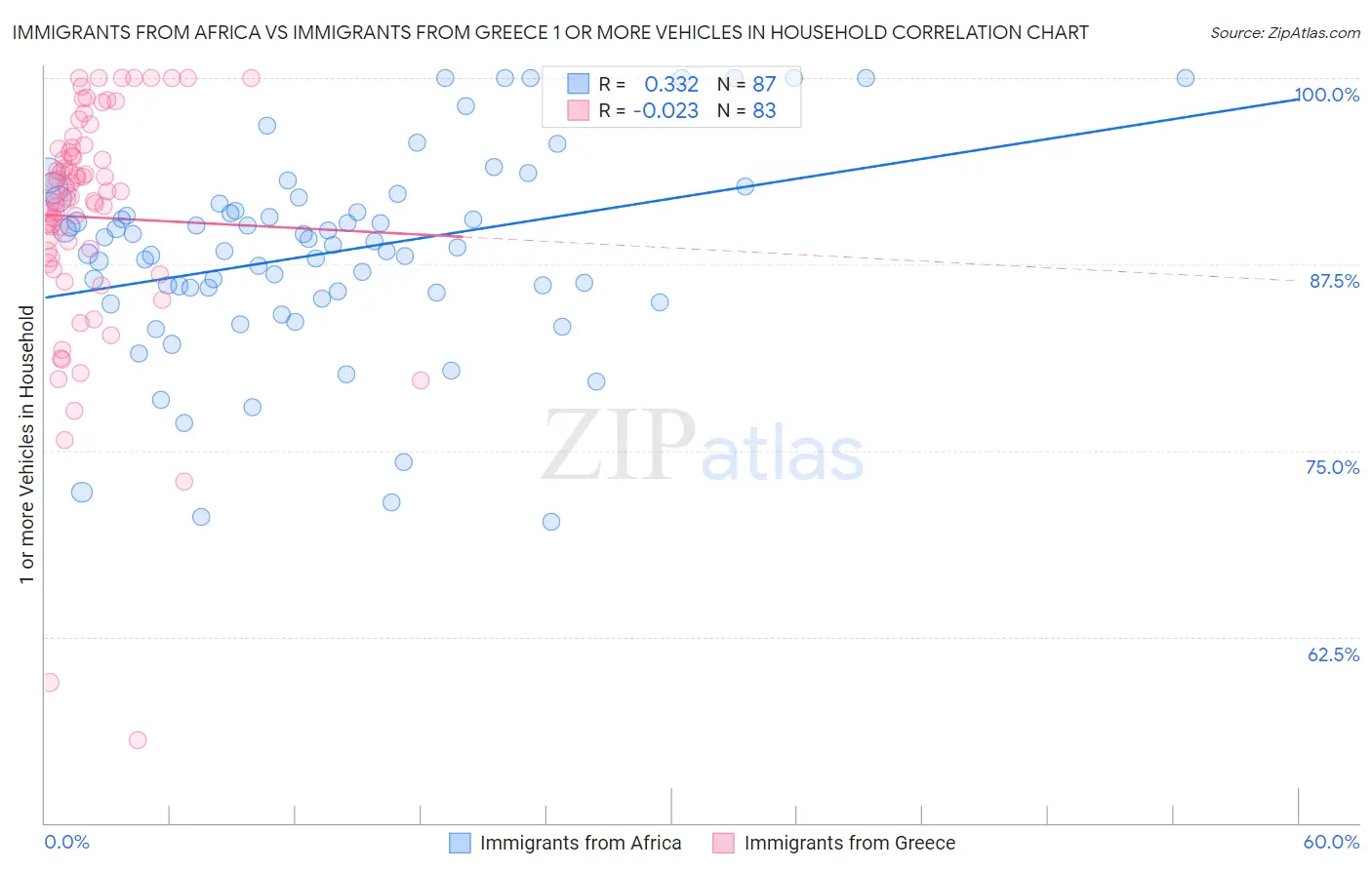 Immigrants from Africa vs Immigrants from Greece 1 or more Vehicles in Household