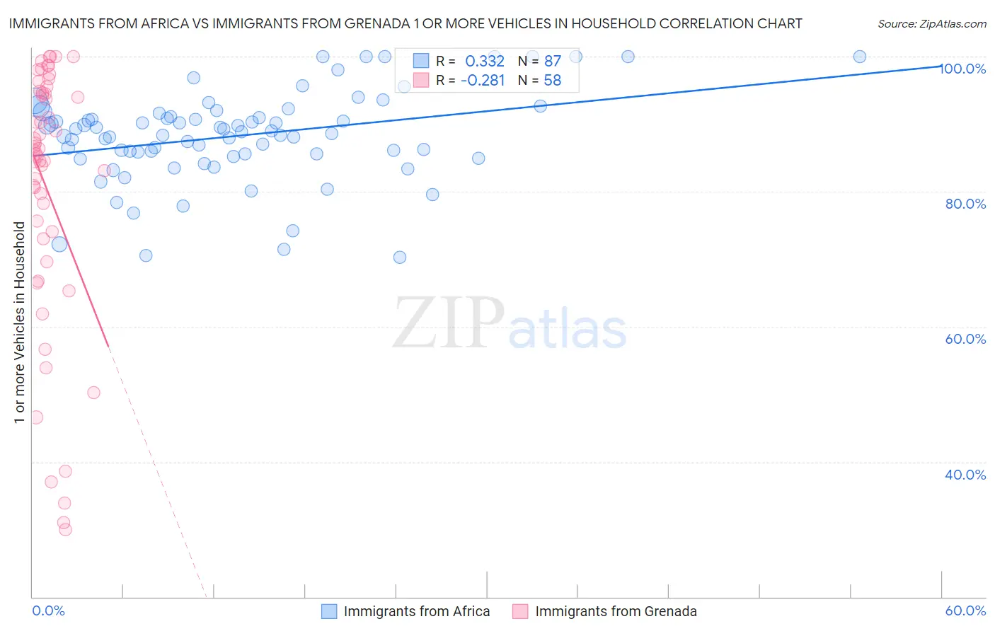 Immigrants from Africa vs Immigrants from Grenada 1 or more Vehicles in Household