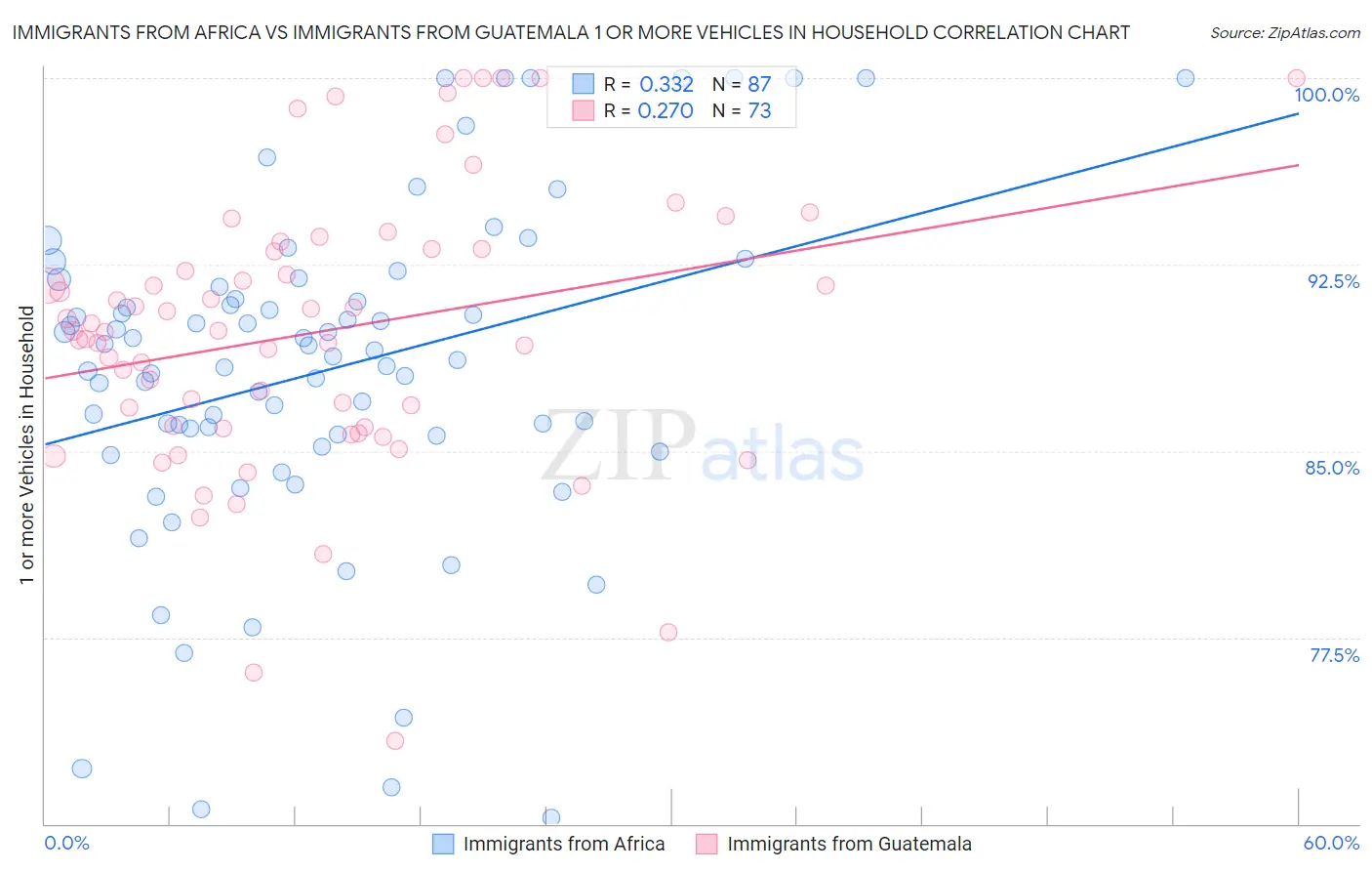 Immigrants from Africa vs Immigrants from Guatemala 1 or more Vehicles in Household