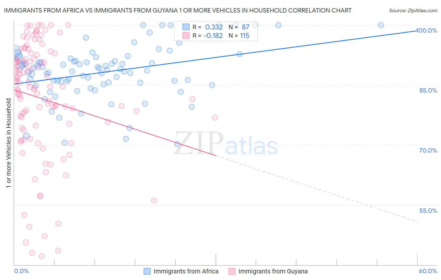 Immigrants from Africa vs Immigrants from Guyana 1 or more Vehicles in Household