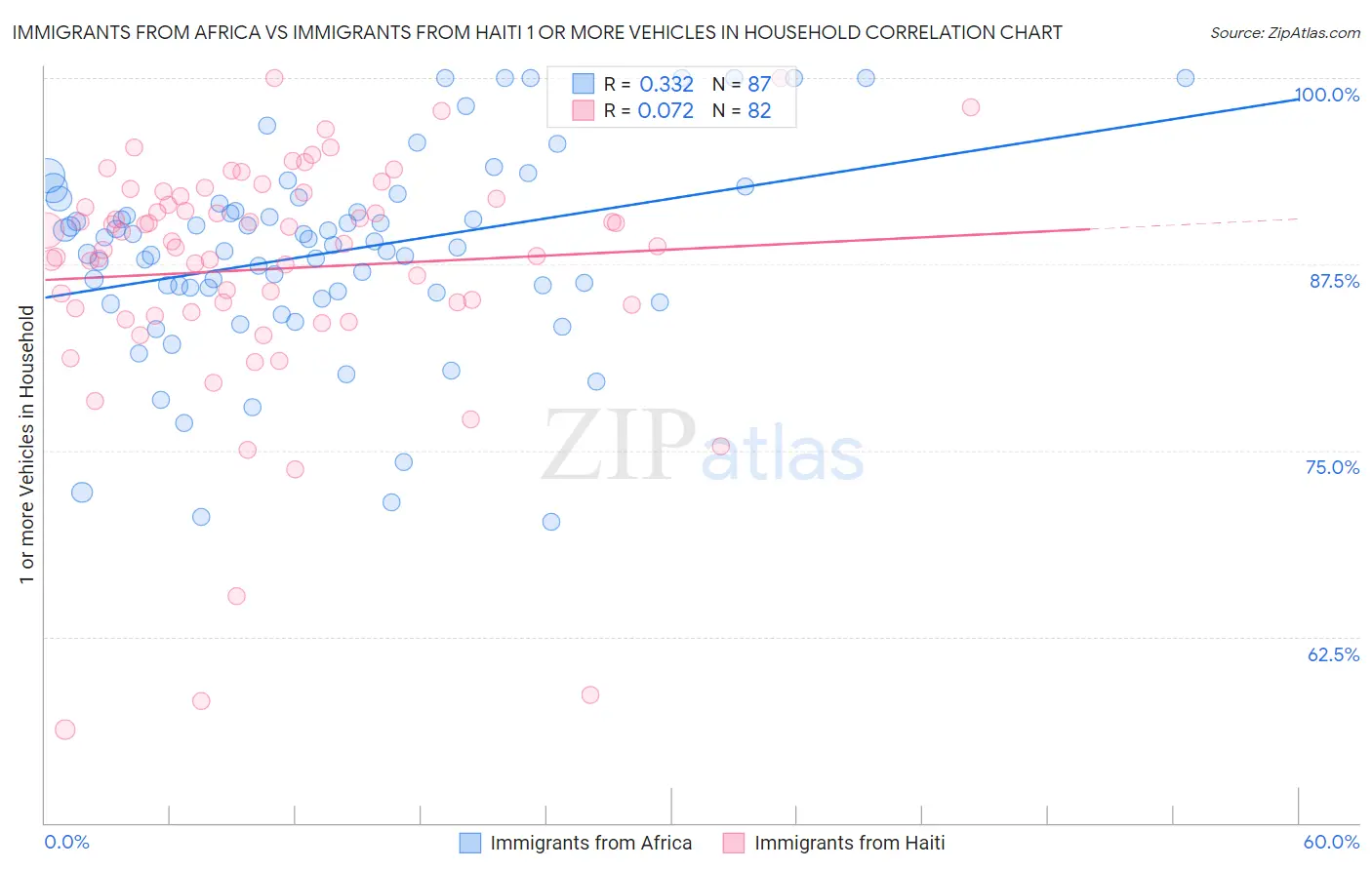 Immigrants from Africa vs Immigrants from Haiti 1 or more Vehicles in Household