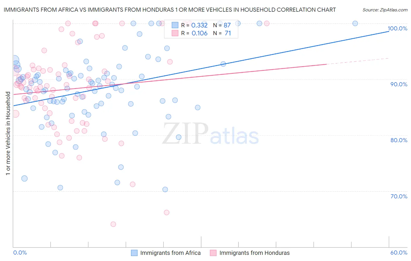 Immigrants from Africa vs Immigrants from Honduras 1 or more Vehicles in Household