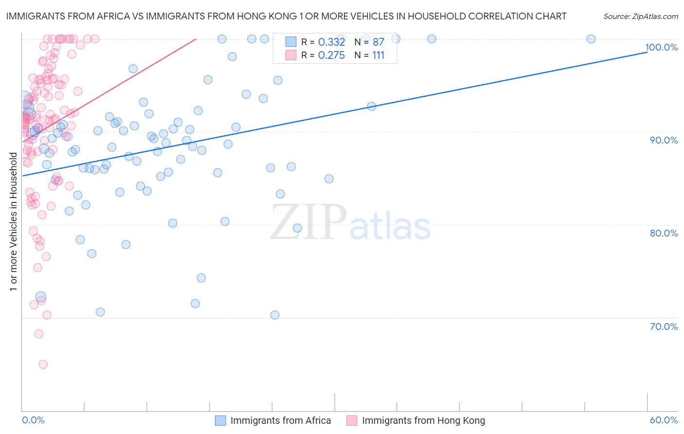 Immigrants from Africa vs Immigrants from Hong Kong 1 or more Vehicles in Household