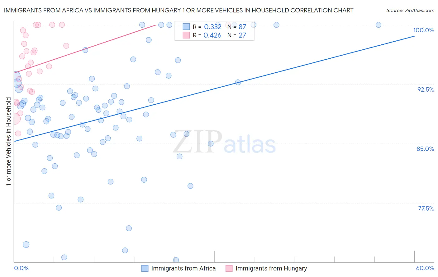 Immigrants from Africa vs Immigrants from Hungary 1 or more Vehicles in Household