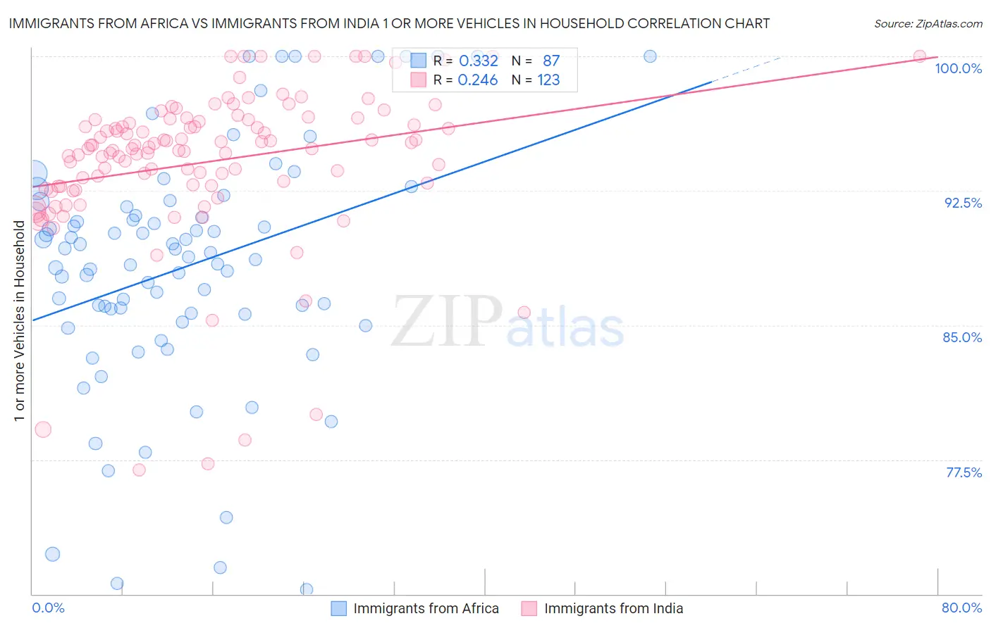 Immigrants from Africa vs Immigrants from India 1 or more Vehicles in Household