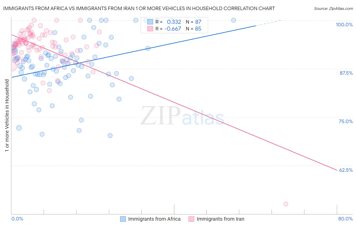 Immigrants from Africa vs Immigrants from Iran 1 or more Vehicles in Household