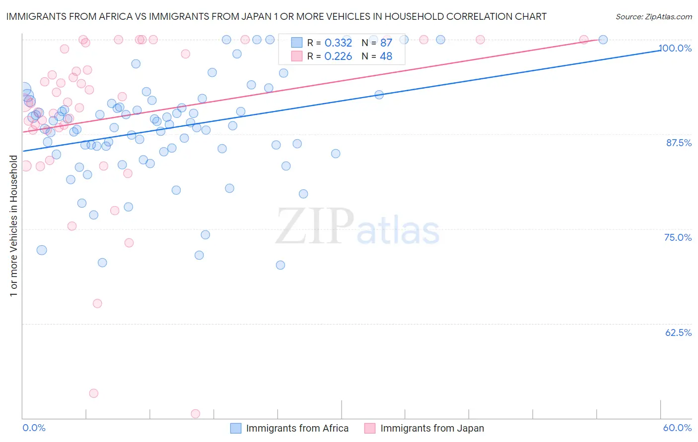 Immigrants from Africa vs Immigrants from Japan 1 or more Vehicles in Household