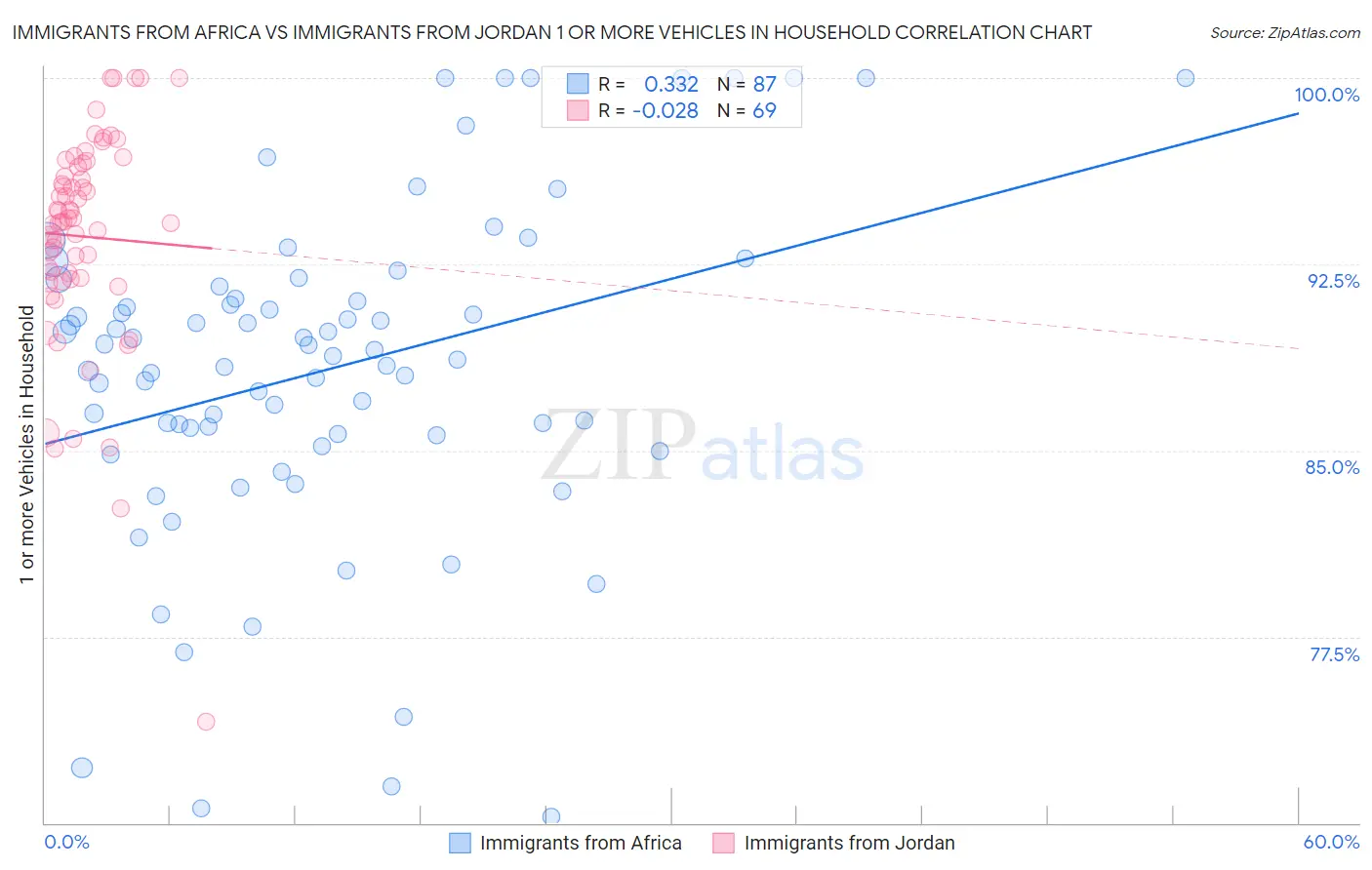 Immigrants from Africa vs Immigrants from Jordan 1 or more Vehicles in Household