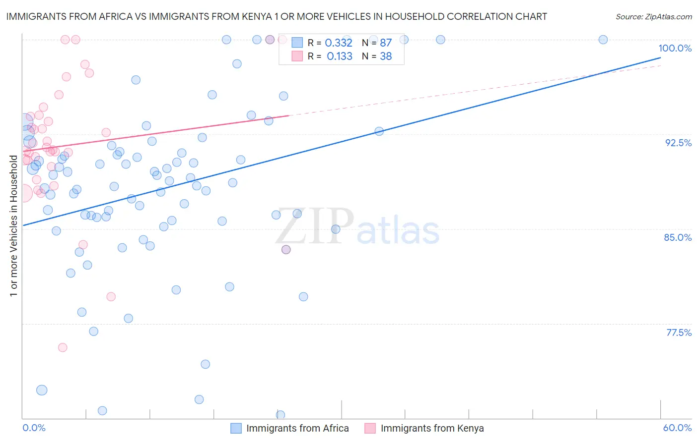 Immigrants from Africa vs Immigrants from Kenya 1 or more Vehicles in Household