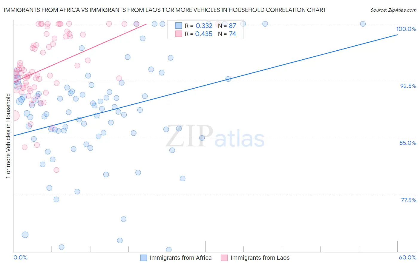 Immigrants from Africa vs Immigrants from Laos 1 or more Vehicles in Household