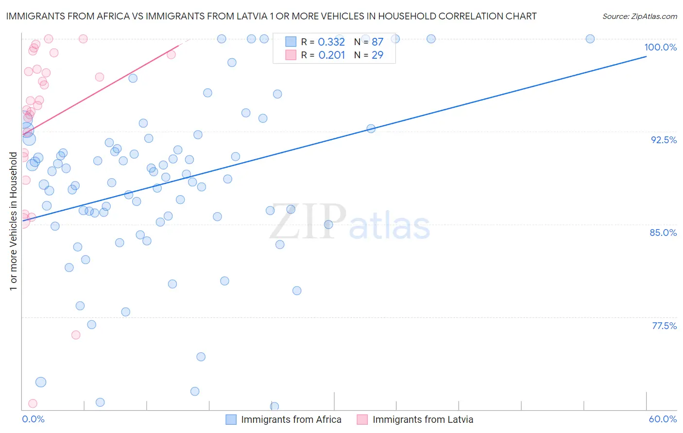 Immigrants from Africa vs Immigrants from Latvia 1 or more Vehicles in Household