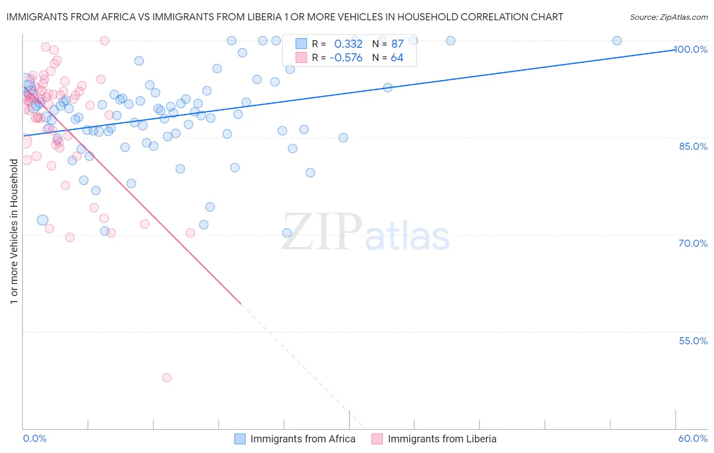 Immigrants from Africa vs Immigrants from Liberia 1 or more Vehicles in Household