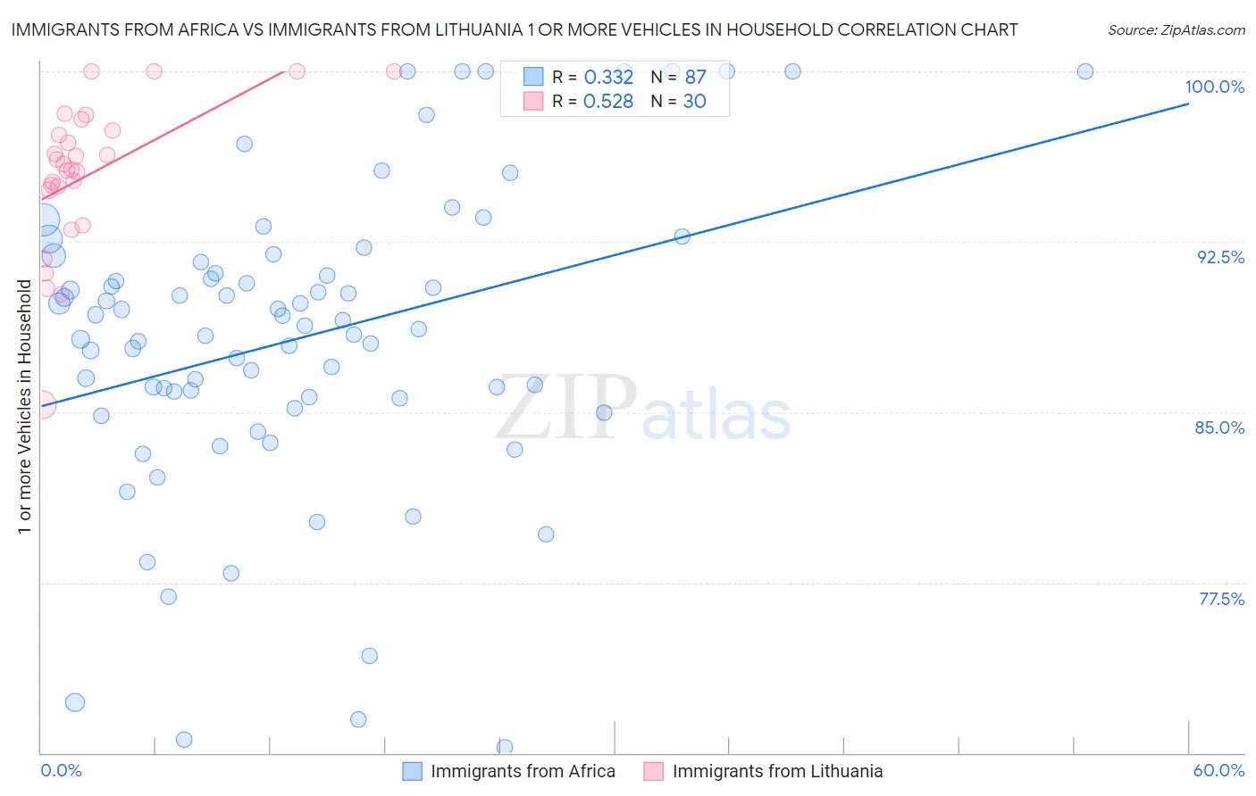 Immigrants from Africa vs Immigrants from Lithuania 1 or more Vehicles in Household