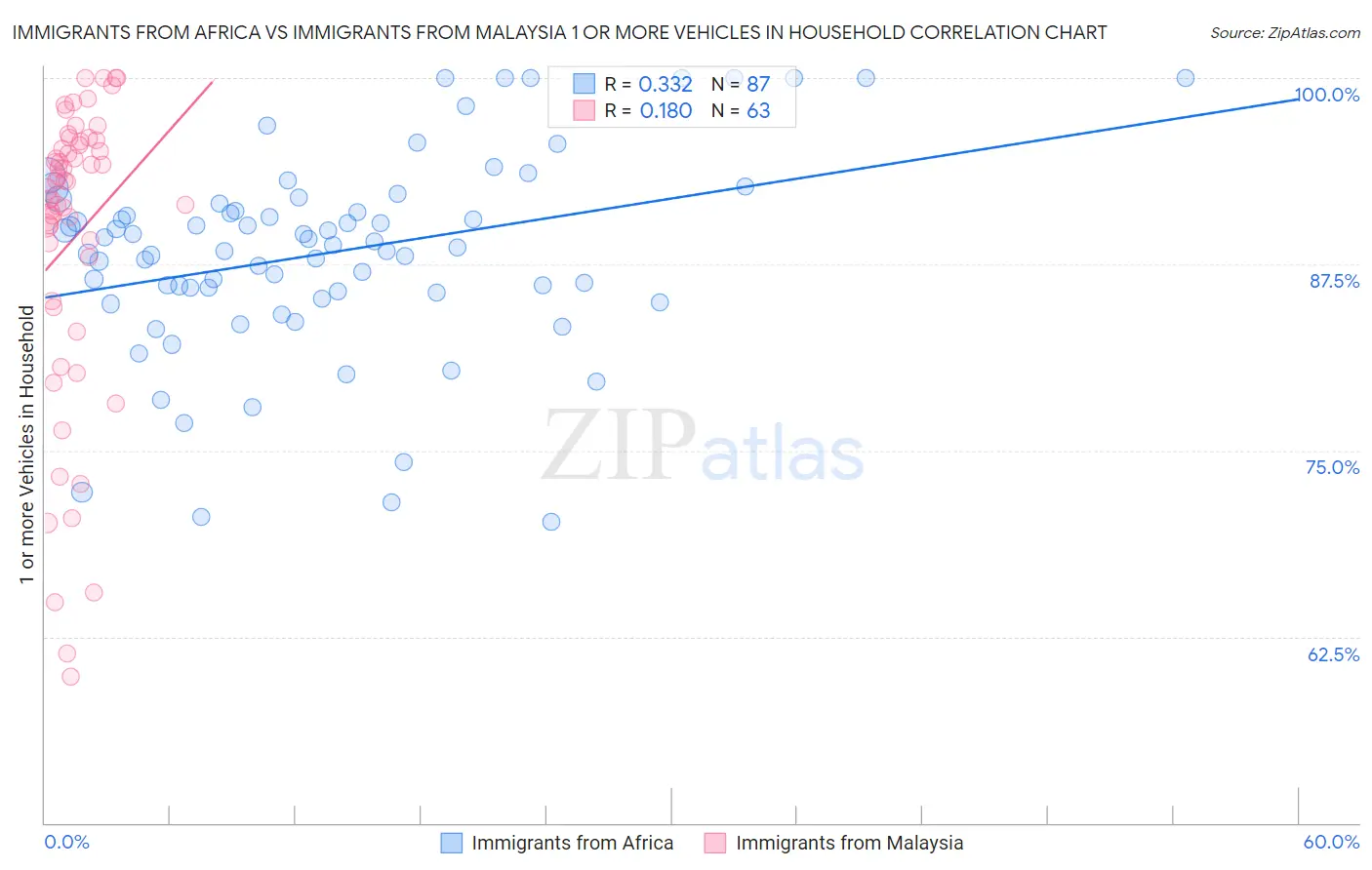 Immigrants from Africa vs Immigrants from Malaysia 1 or more Vehicles in Household