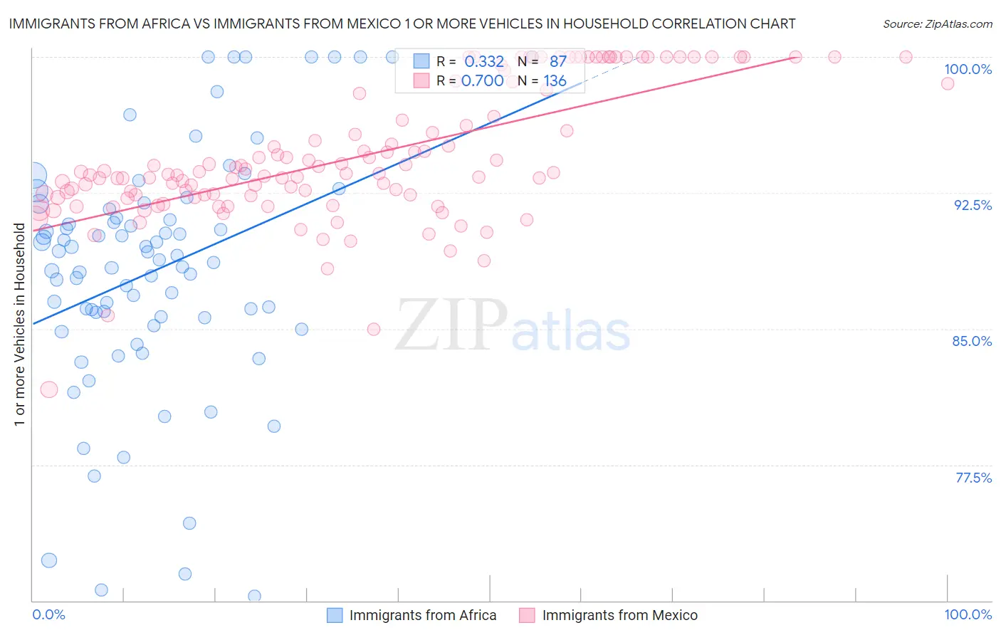 Immigrants from Africa vs Immigrants from Mexico 1 or more Vehicles in Household