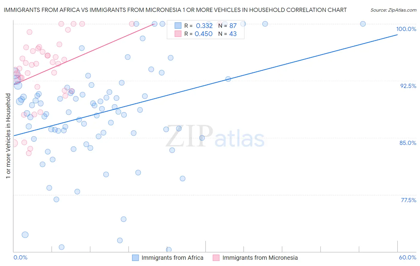 Immigrants from Africa vs Immigrants from Micronesia 1 or more Vehicles in Household