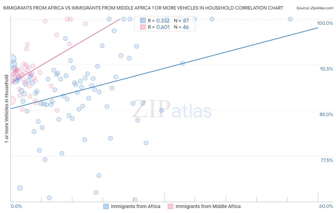 Immigrants from Africa vs Immigrants from Middle Africa 1 or more Vehicles in Household