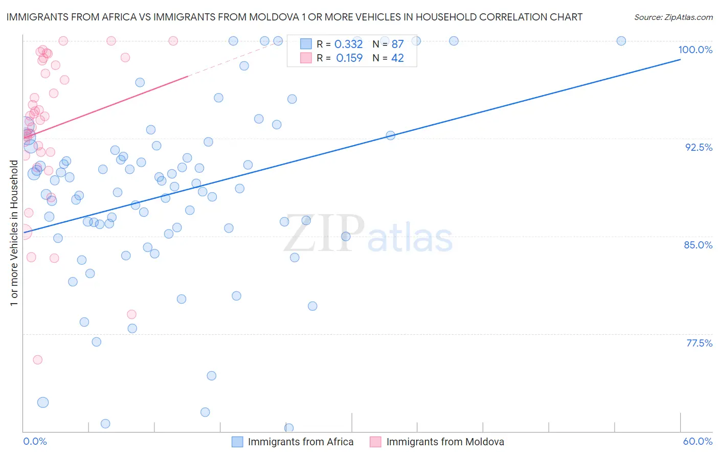 Immigrants from Africa vs Immigrants from Moldova 1 or more Vehicles in Household