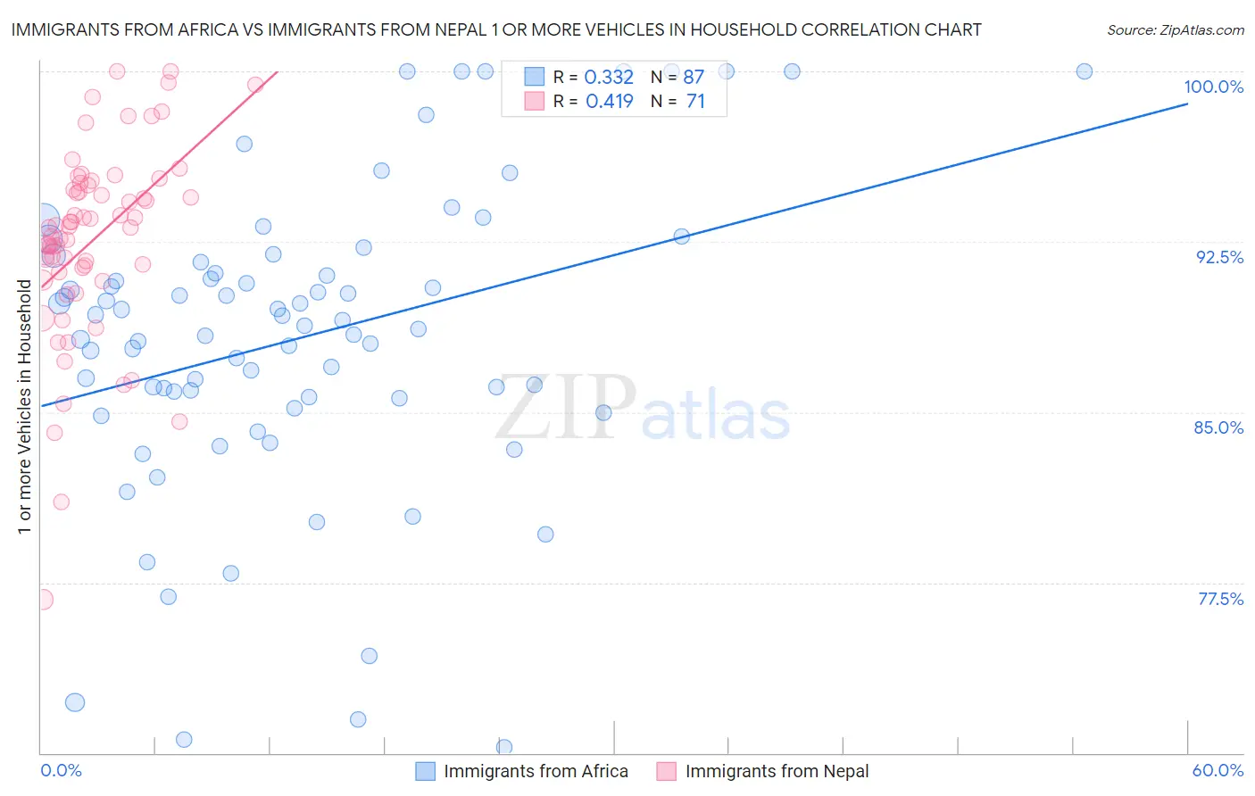 Immigrants from Africa vs Immigrants from Nepal 1 or more Vehicles in Household