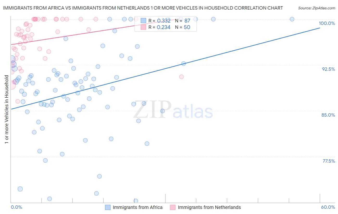 Immigrants from Africa vs Immigrants from Netherlands 1 or more Vehicles in Household
