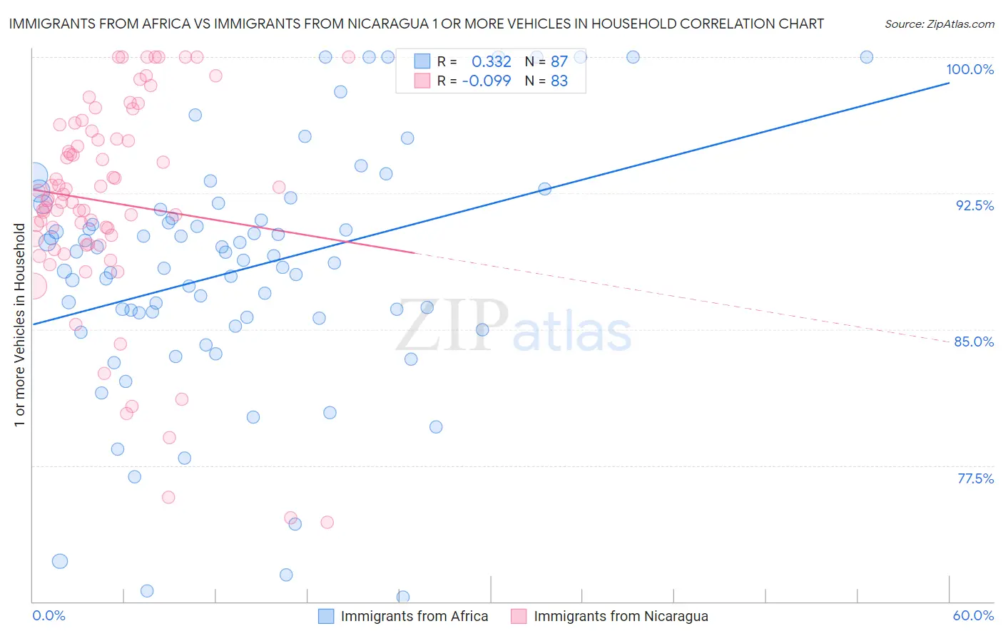 Immigrants from Africa vs Immigrants from Nicaragua 1 or more Vehicles in Household