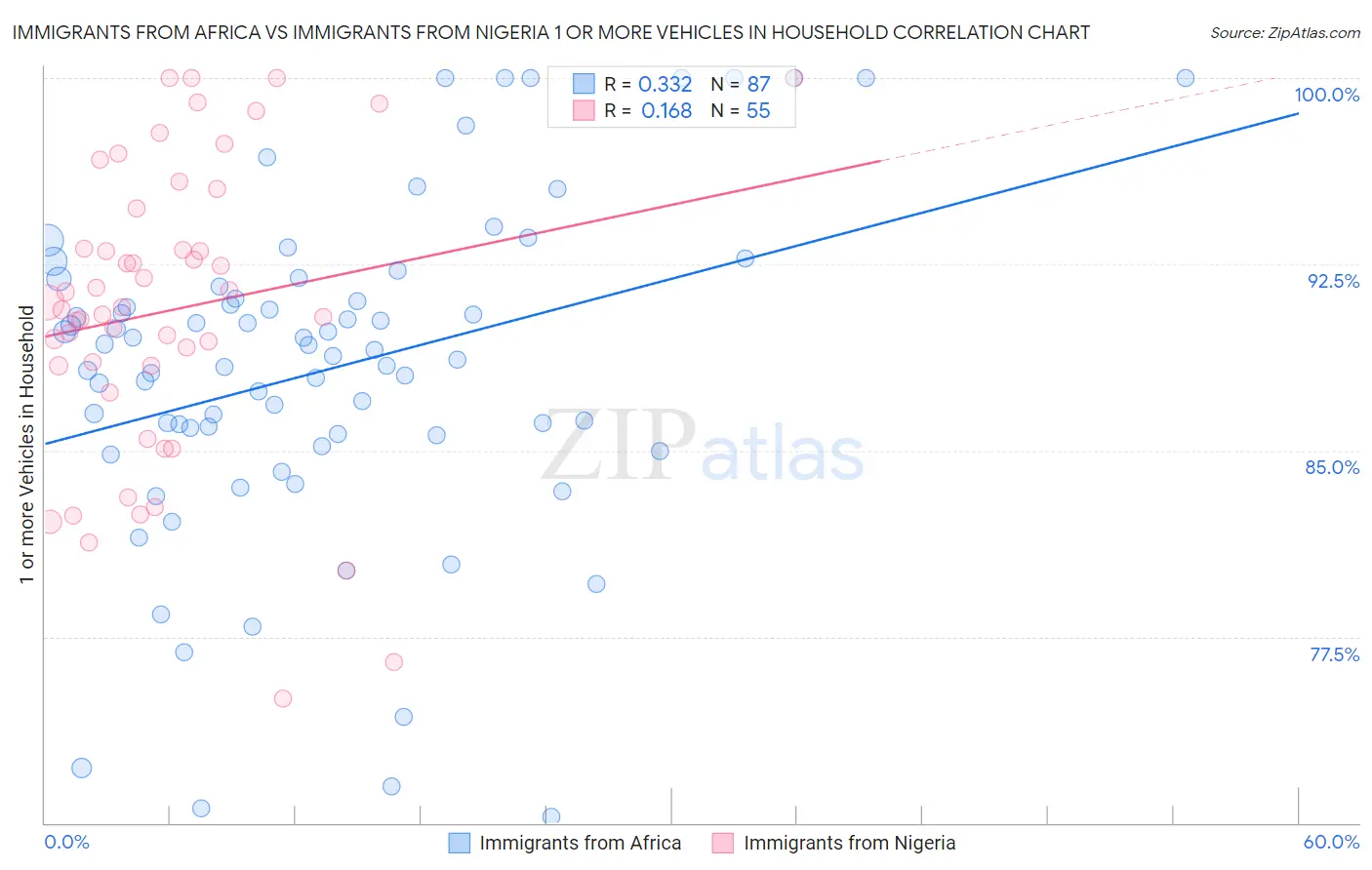Immigrants from Africa vs Immigrants from Nigeria 1 or more Vehicles in Household