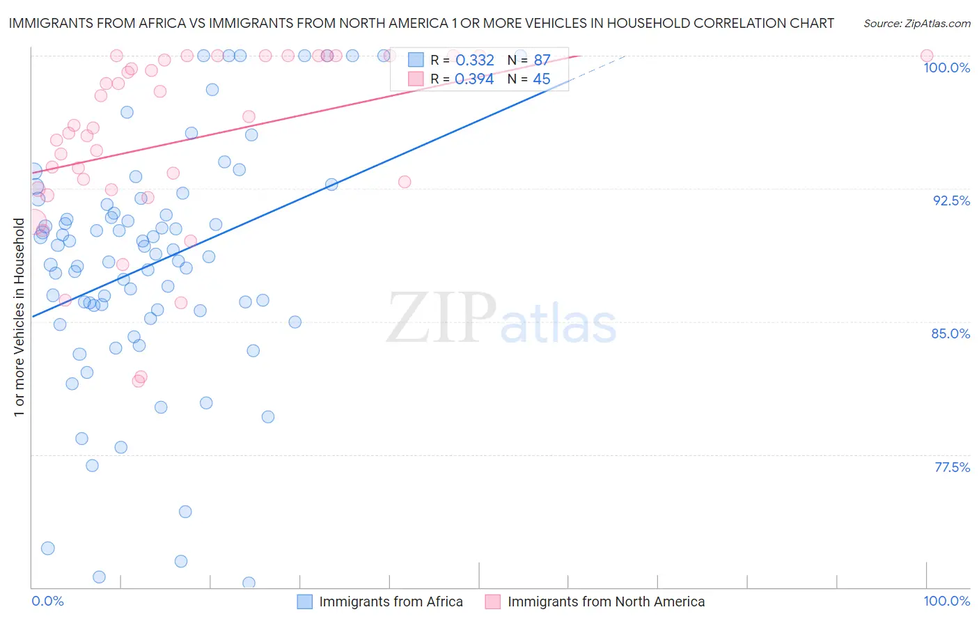 Immigrants from Africa vs Immigrants from North America 1 or more Vehicles in Household
