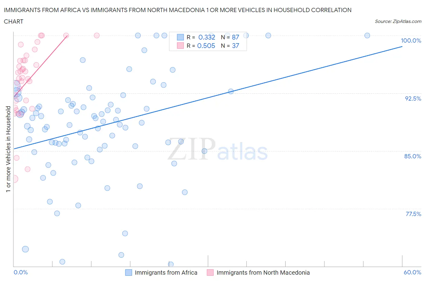 Immigrants from Africa vs Immigrants from North Macedonia 1 or more Vehicles in Household