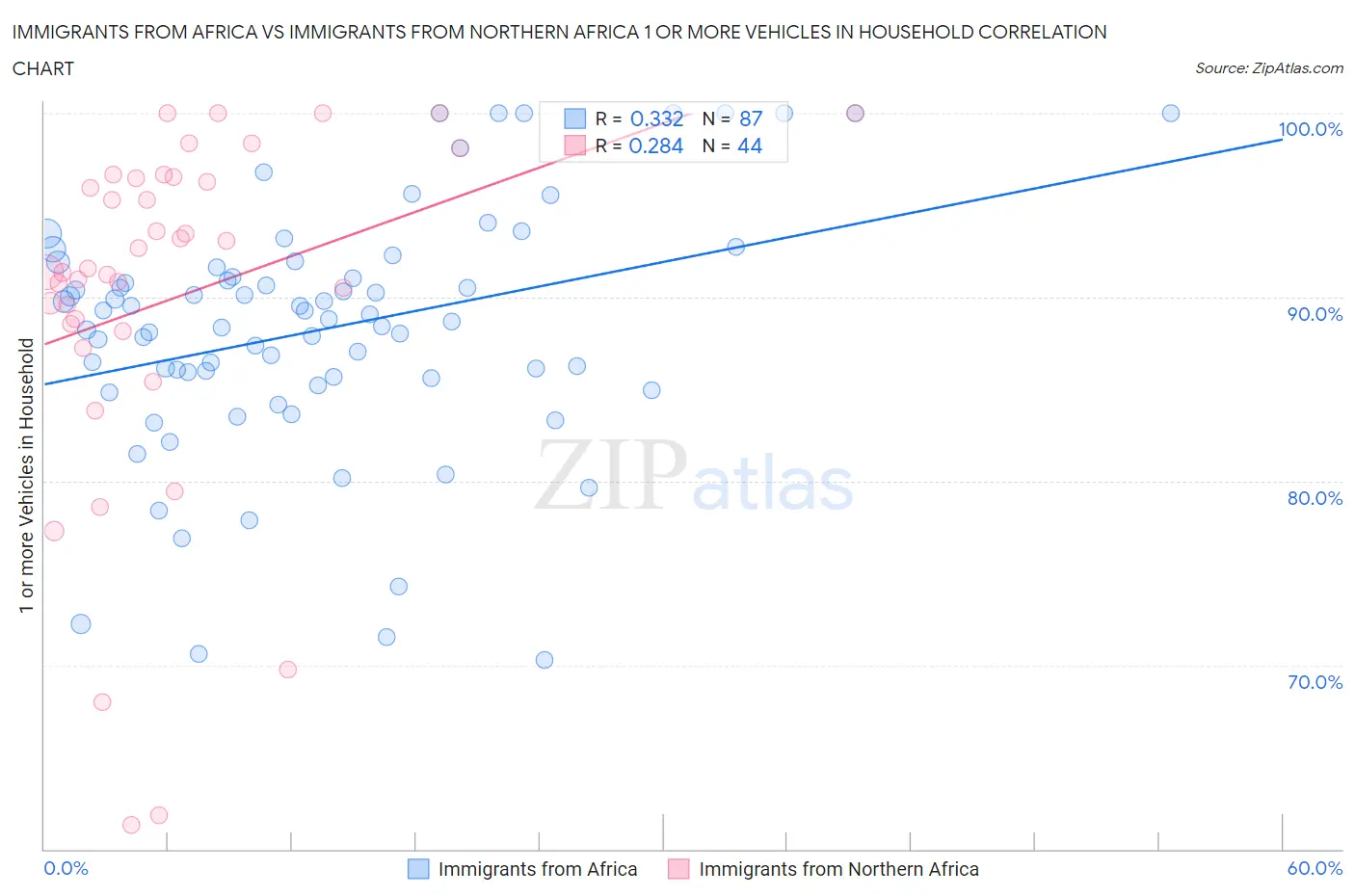 Immigrants from Africa vs Immigrants from Northern Africa 1 or more Vehicles in Household