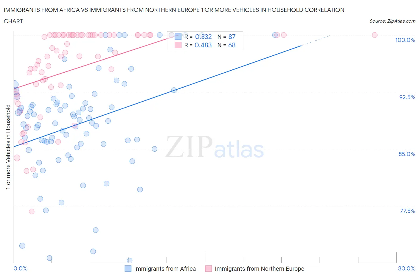 Immigrants from Africa vs Immigrants from Northern Europe 1 or more Vehicles in Household