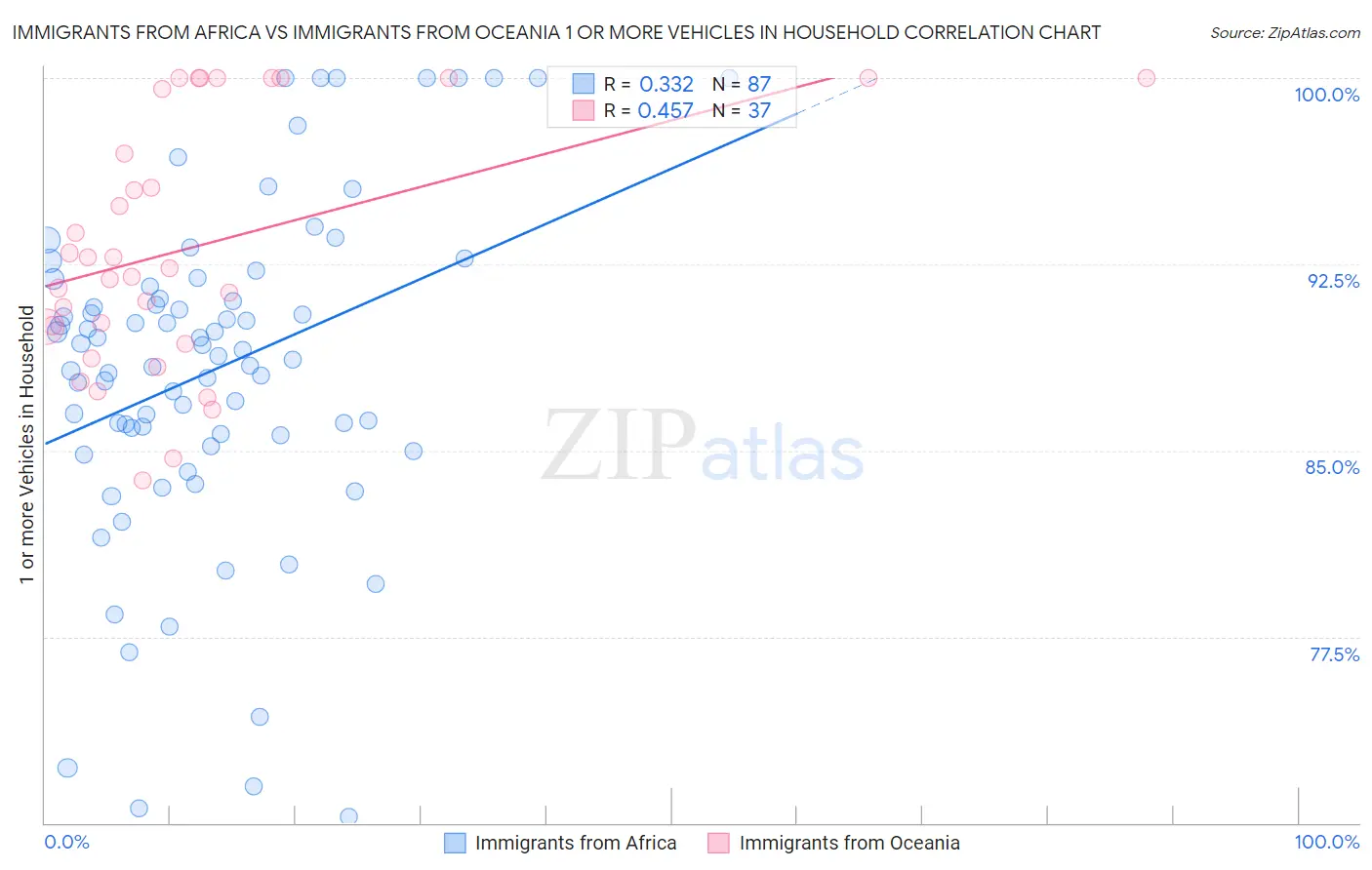 Immigrants from Africa vs Immigrants from Oceania 1 or more Vehicles in Household