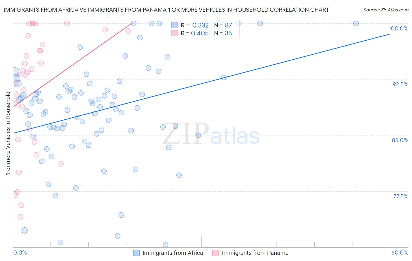 Immigrants from Africa vs Immigrants from Panama 1 or more Vehicles in Household