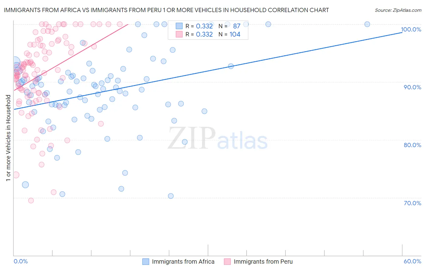 Immigrants from Africa vs Immigrants from Peru 1 or more Vehicles in Household