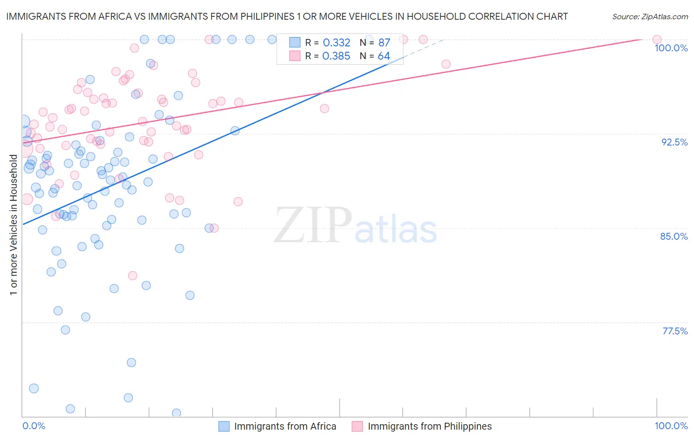 Immigrants from Africa vs Immigrants from Philippines 1 or more Vehicles in Household