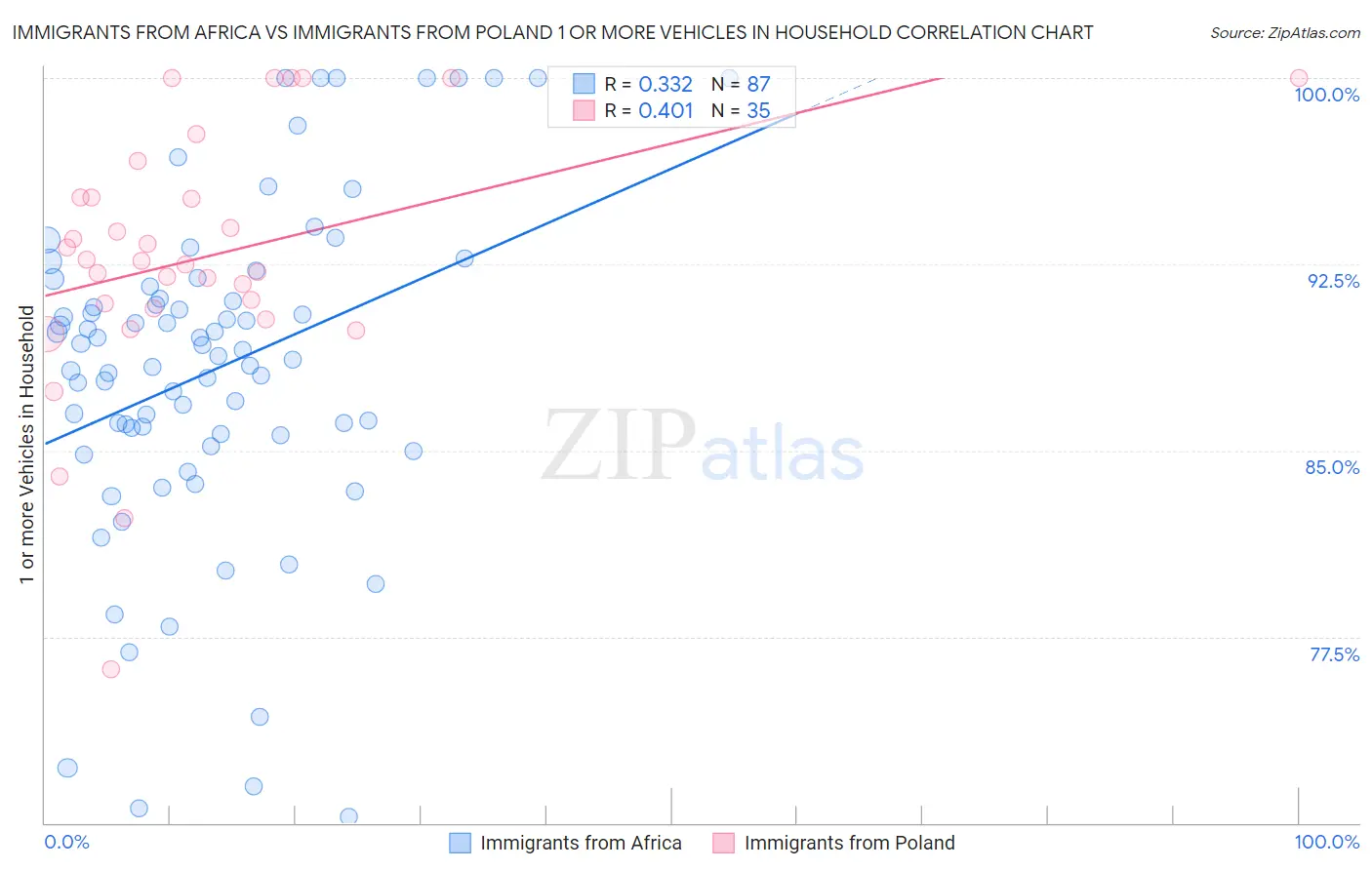 Immigrants from Africa vs Immigrants from Poland 1 or more Vehicles in Household