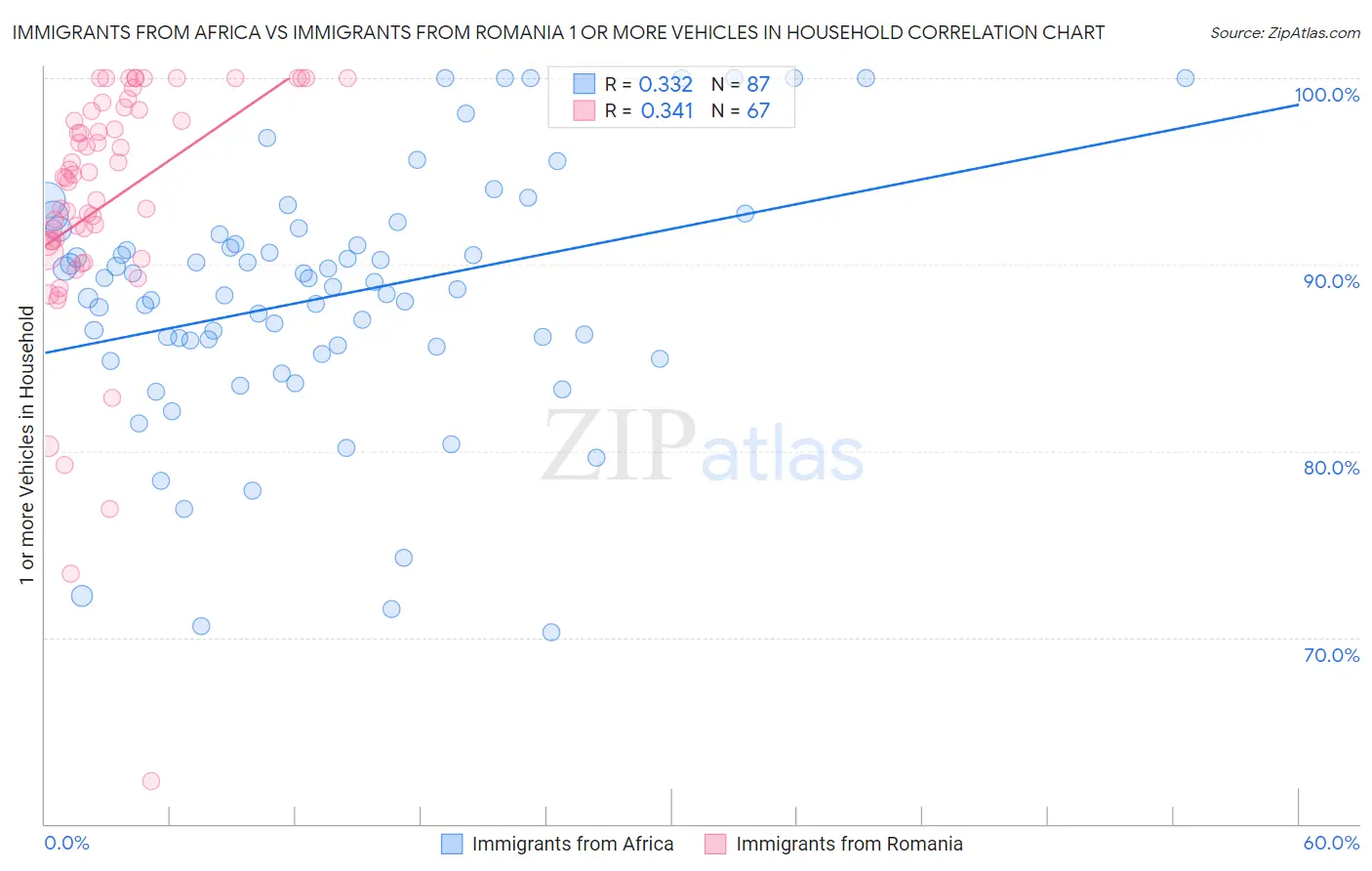 Immigrants from Africa vs Immigrants from Romania 1 or more Vehicles in Household