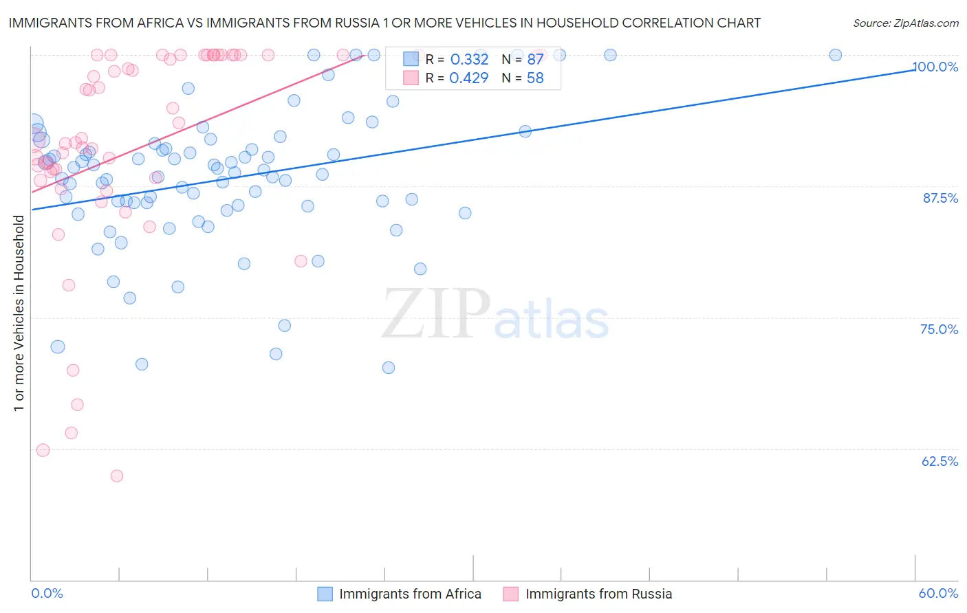 Immigrants from Africa vs Immigrants from Russia 1 or more Vehicles in Household