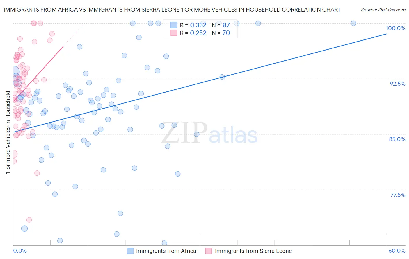 Immigrants from Africa vs Immigrants from Sierra Leone 1 or more Vehicles in Household