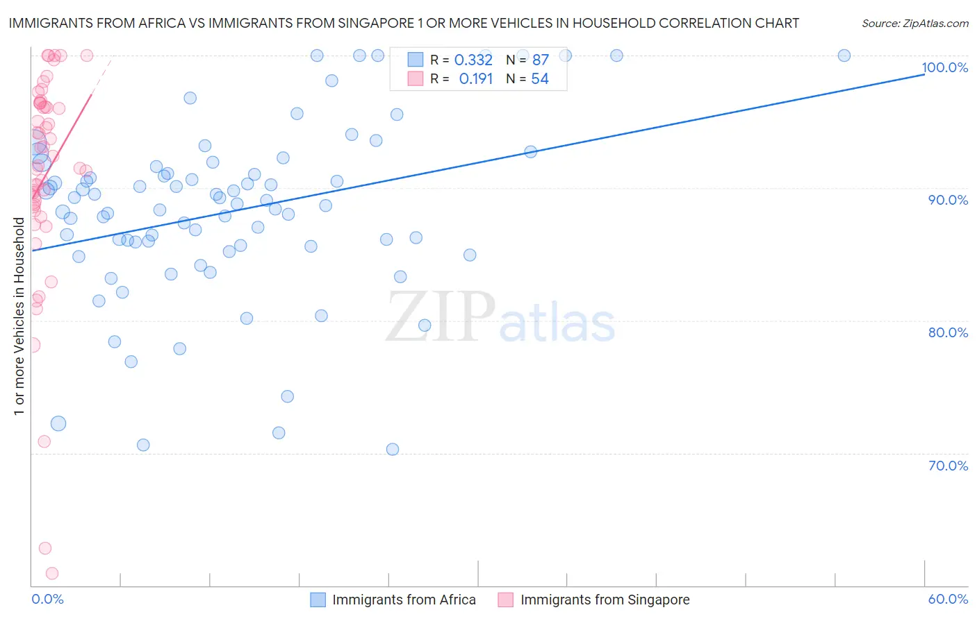 Immigrants from Africa vs Immigrants from Singapore 1 or more Vehicles in Household