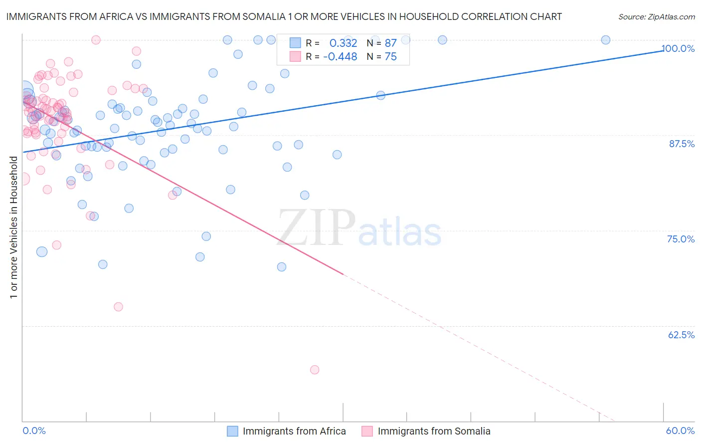 Immigrants from Africa vs Immigrants from Somalia 1 or more Vehicles in Household