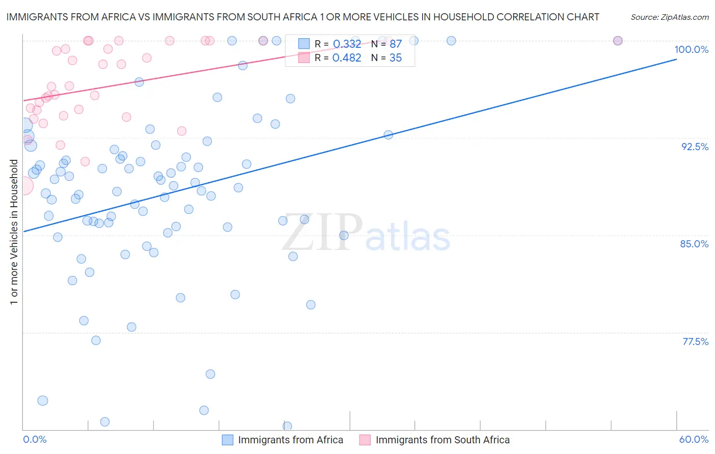 Immigrants from Africa vs Immigrants from South Africa 1 or more Vehicles in Household