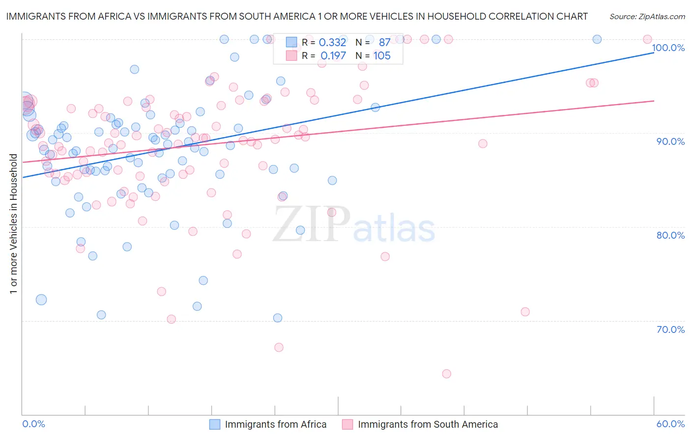 Immigrants from Africa vs Immigrants from South America 1 or more Vehicles in Household