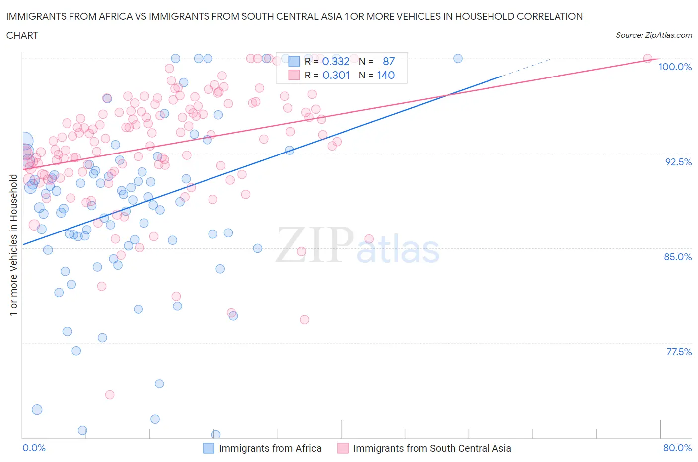 Immigrants from Africa vs Immigrants from South Central Asia 1 or more Vehicles in Household