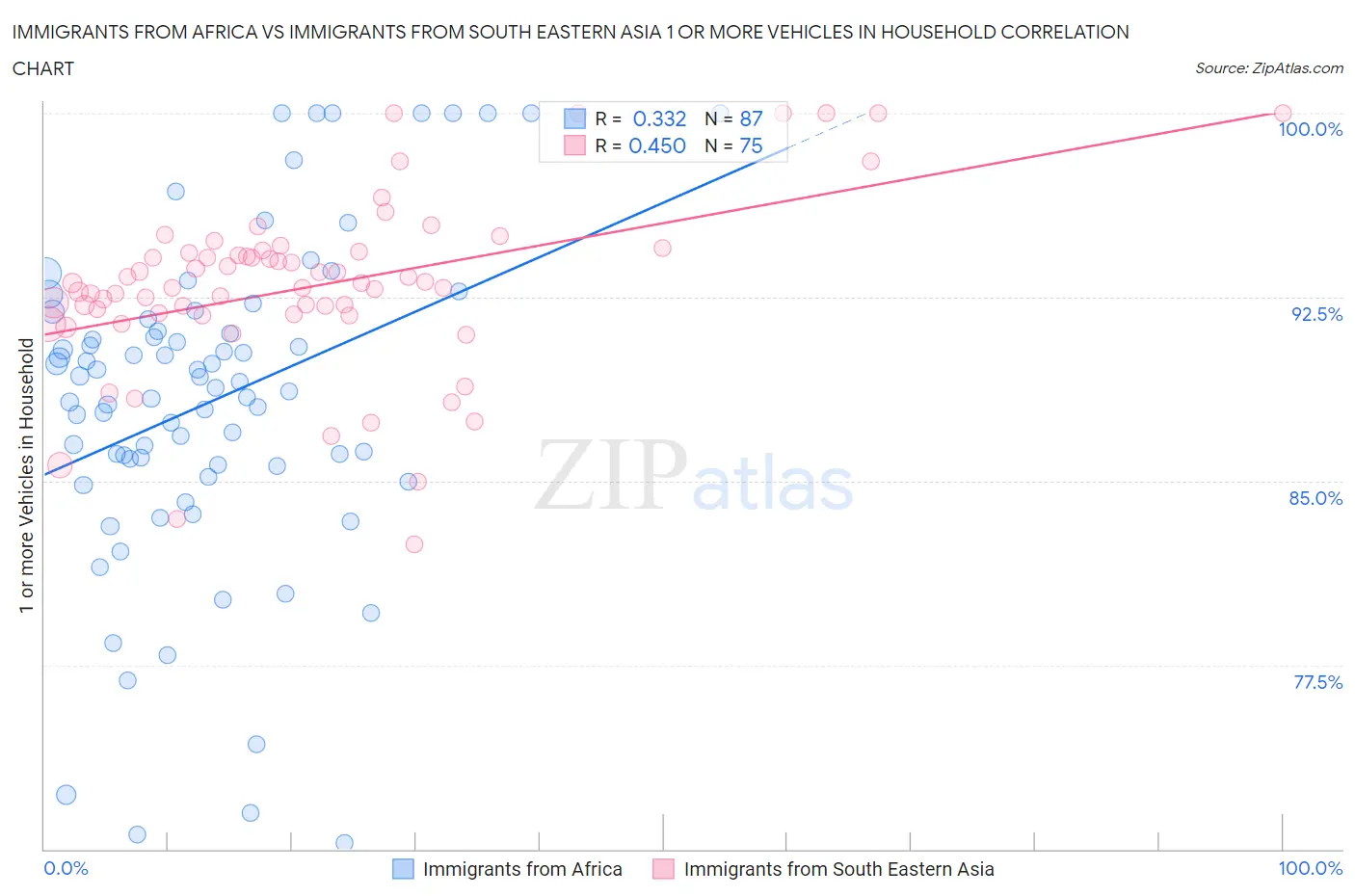 Immigrants from Africa vs Immigrants from South Eastern Asia 1 or more Vehicles in Household